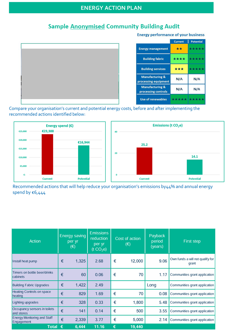 Sample Anonymised Community Building Audit